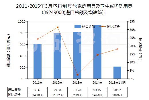 2011-2015年3月塑料制其他家庭用具及衛(wèi)生或盥洗用具(39249000)進口總額及增速統(tǒng)計